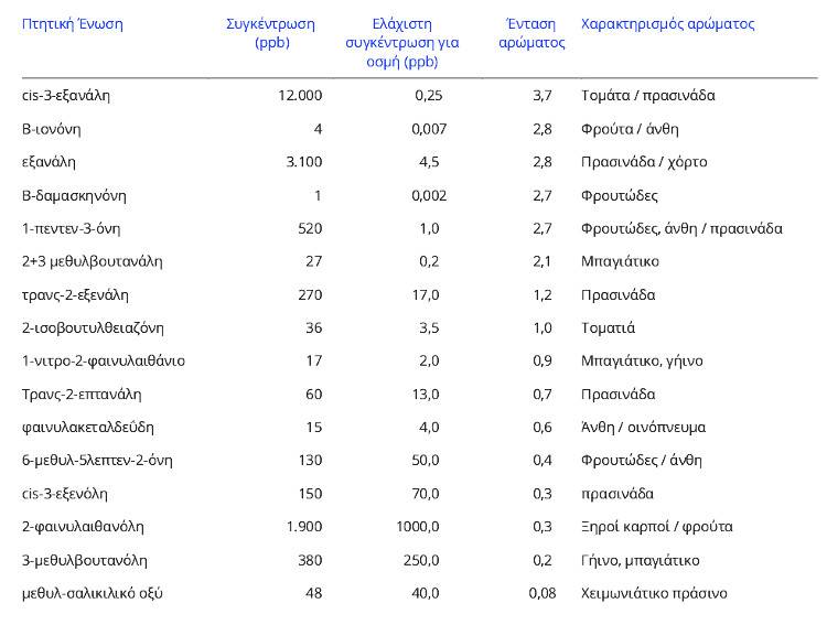 Πτητικές ενώσεις στο άρωμα της τομάτας