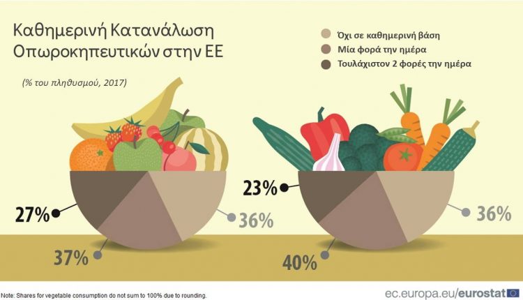 Κατανάλωση φρούτων και λαχανικών